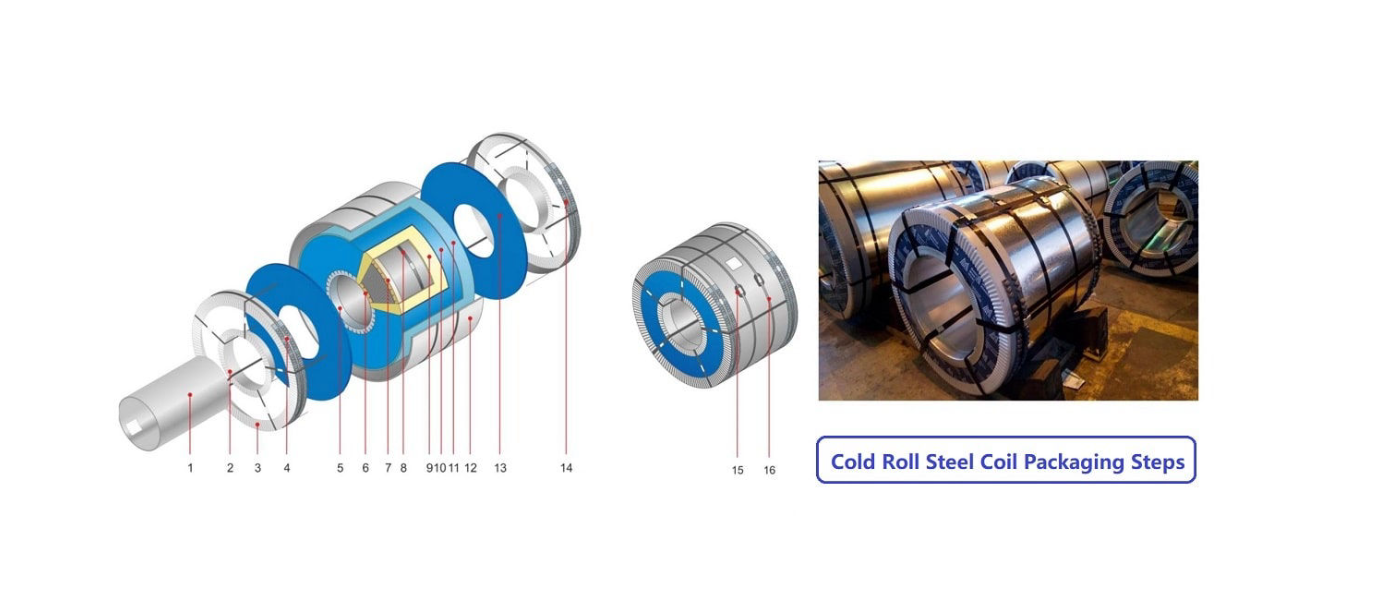 coil handling and packing in a pipe line